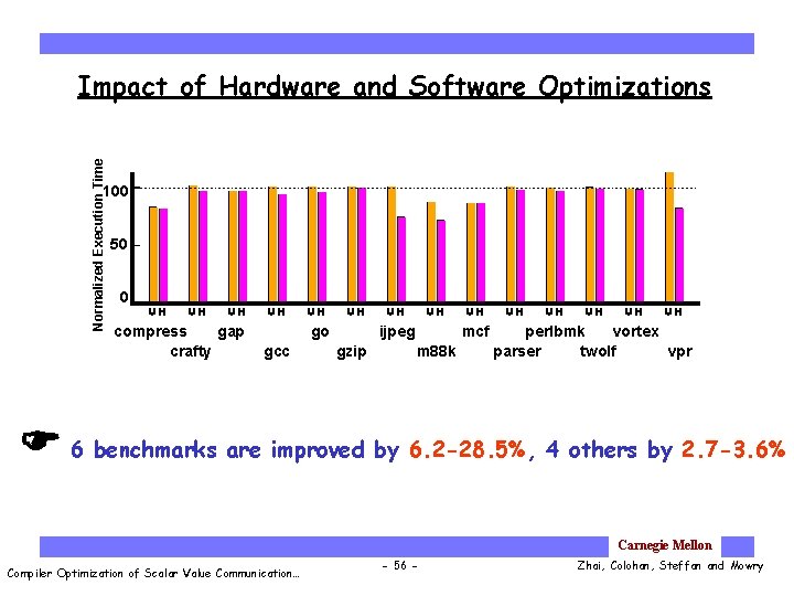 Normalized Execution Time Impact of Hardware and Software Optimizations 100 50 0 compress gap