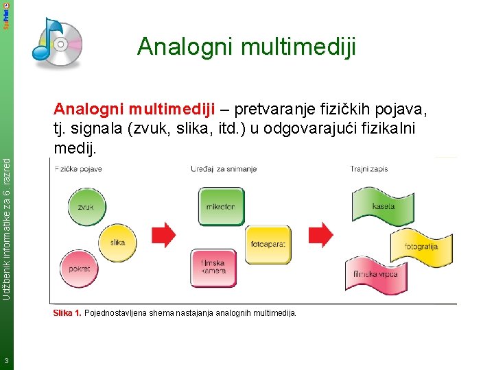 Analogni multimediji Udžbenik informatike za 6. razred Analogni multimediji – pretvaranje fizičkih pojava, tj.
