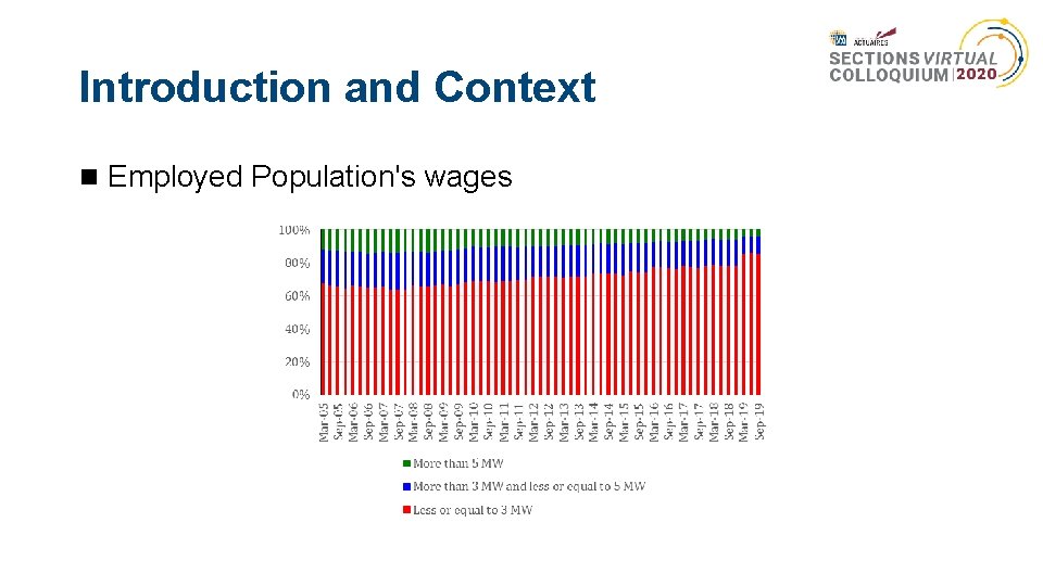 Introduction and Context Employed Population's wages 