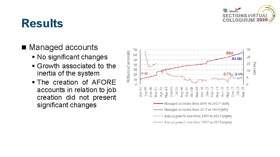 Results Managed accounts § No significant changes § Growth associated to the inertia of