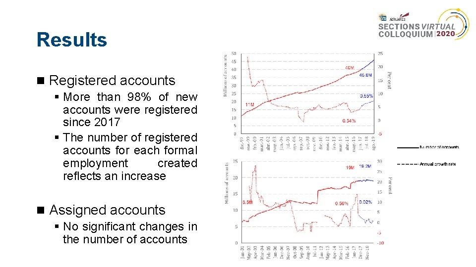 Results Registered accounts § More than 98% of new accounts were registered since 2017