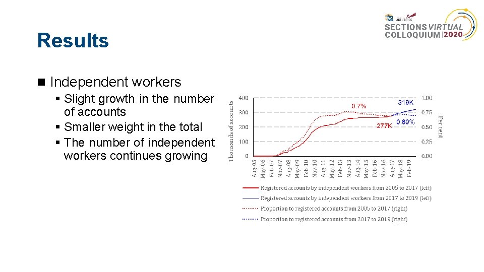 Results Independent workers § Slight growth in the number of accounts § Smaller weight