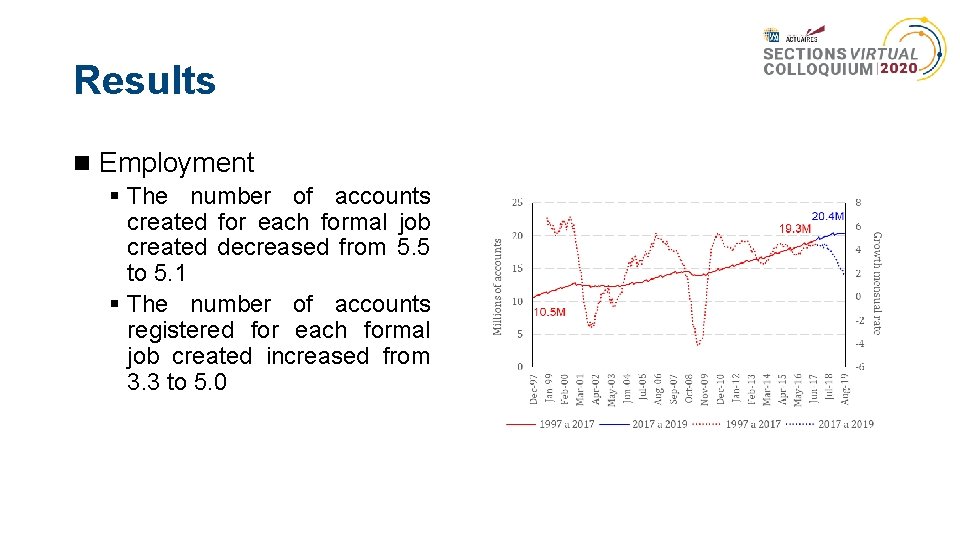Results Employment § The number of accounts created for each formal job created decreased