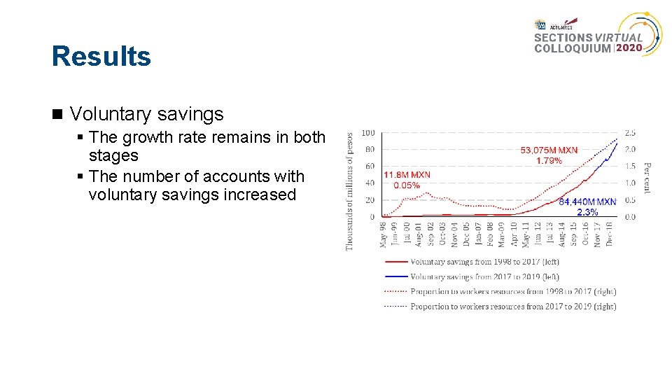 Results Voluntary savings § The growth rate remains in both stages § The number