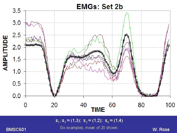 PCA s 1, s 3 ≈ (1, 3); s 2 ≈ (1, 2); s