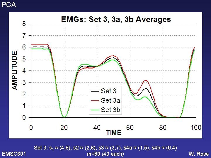 PCA BMSC 601 Set 3: s 1 ≈ (4, 8), s 2 ≈ (2,