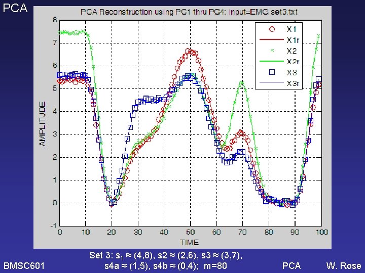 PCA BMSC 601 Set 3: s 1 ≈ (4, 8), s 2 ≈ (2,