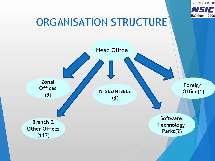 ORGANISATION STRUCTURE Head Office Zonal Offices (9) Branch & Other Offices (117) NTSCs/NTSECs (8)