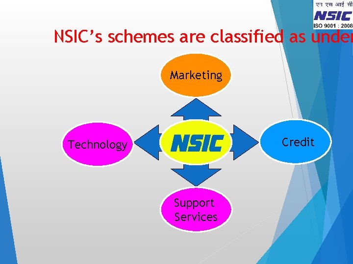 NSIC’s schemes are classified as under Marketing Credit Technology Support Services 