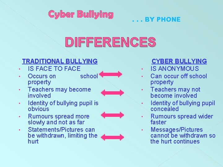 . . . BY PHONE DIFFERENCES TRADITIONAL BULLYING • IS FACE TO FACE •