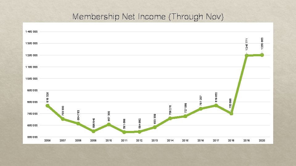 Membership Net Income (Through Nov) 1 250 663 1 350 000 1 245 771