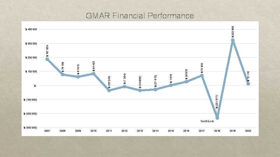 $ 323 800 GMAR Financial Performance $ 400 000 $ (231 077) $ 12