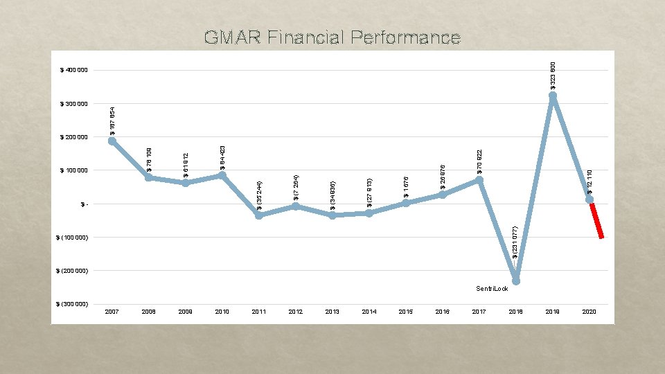 $ 323 800 GMAR Financial Performance $ 400 000 $ (231 077) $ 12