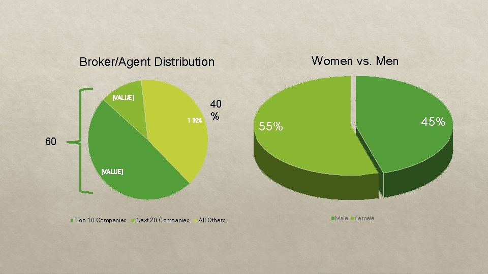 Women vs. Men Broker/Agent Distribution [VALUE] 1 924 40 % 45% 55% 60 [VALUE]