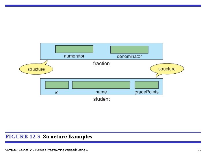 FIGURE 12 -3 Structure Examples Computer Science: A Structured Programming Approach Using C 10
