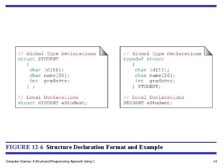 FIGURE 12 -6 Structure Declaration Format and Example Computer Science: A Structured Programming Approach