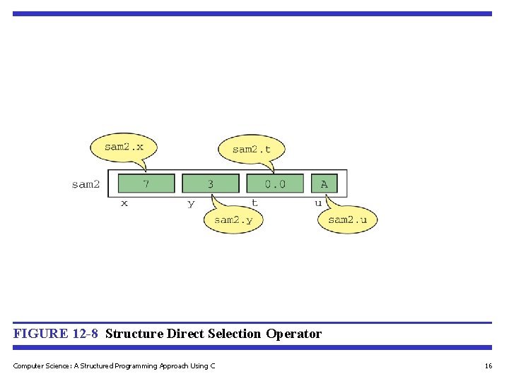 FIGURE 12 -8 Structure Direct Selection Operator Computer Science: A Structured Programming Approach Using