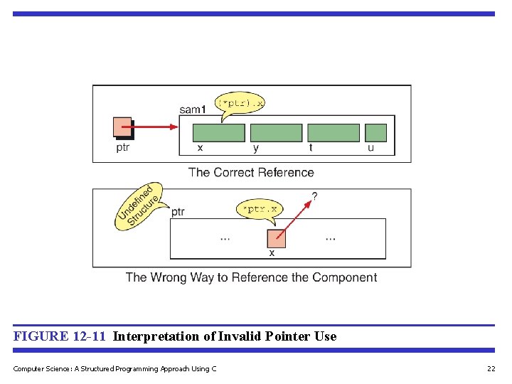 FIGURE 12 -11 Interpretation of Invalid Pointer Use Computer Science: A Structured Programming Approach