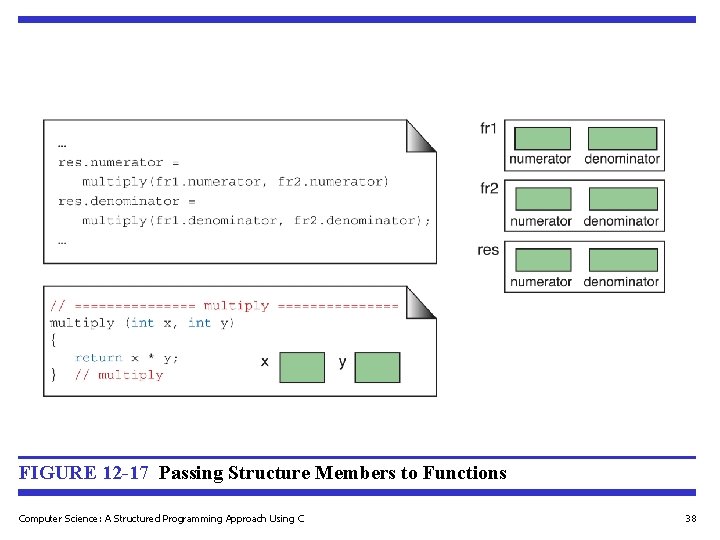 FIGURE 12 -17 Passing Structure Members to Functions Computer Science: A Structured Programming Approach