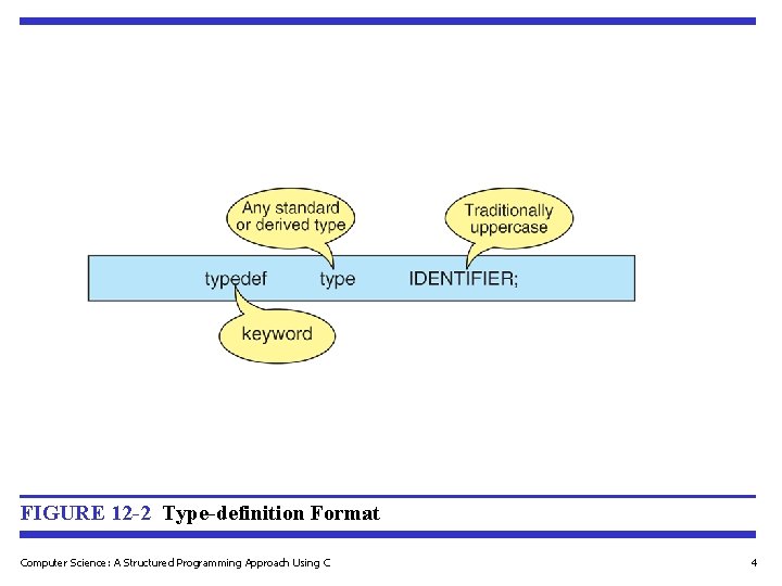 FIGURE 12 -2 Type-definition Format Computer Science: A Structured Programming Approach Using C 4