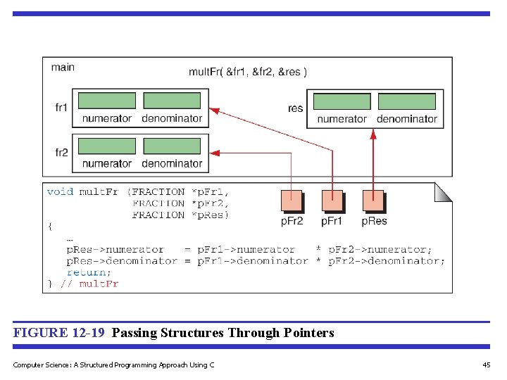 FIGURE 12 -19 Passing Structures Through Pointers Computer Science: A Structured Programming Approach Using