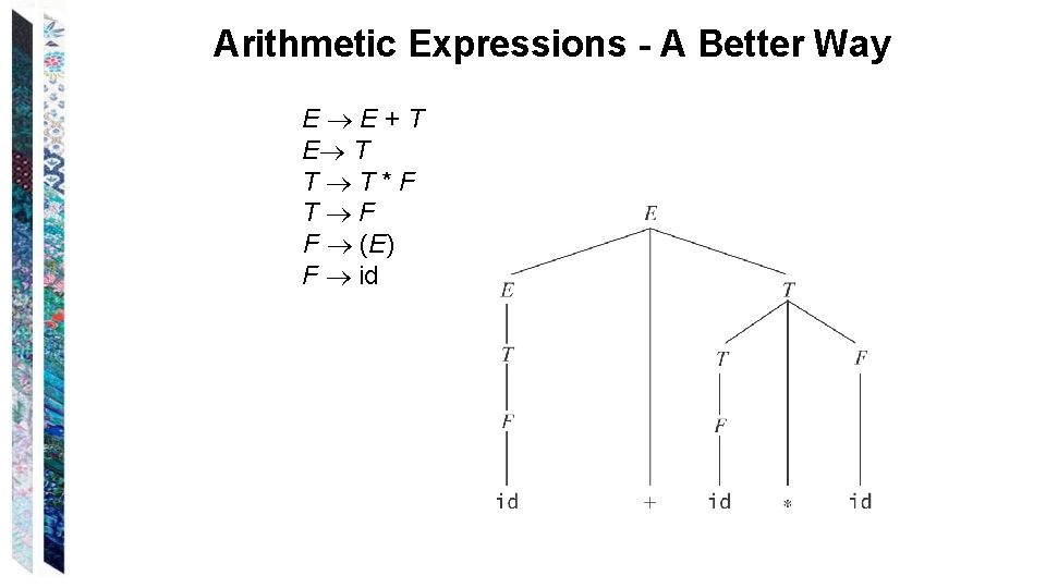 Arithmetic Expressions - A Better Way E E+T E T T T*F T F