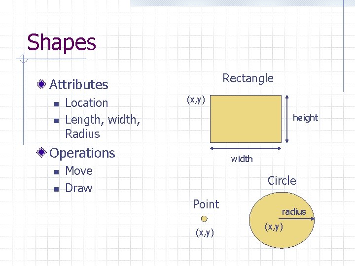 Shapes Rectangle Attributes n n Location Length, width, Radius (x, y) height Operations n