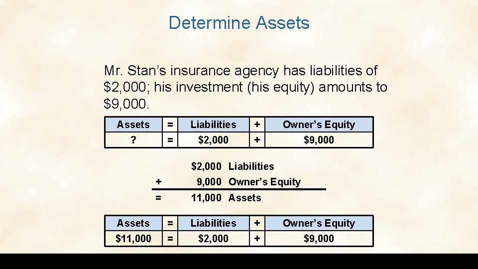 Determine Assets Mr. Stan’s insurance agency has liabilities of $2, 000; his investment (his