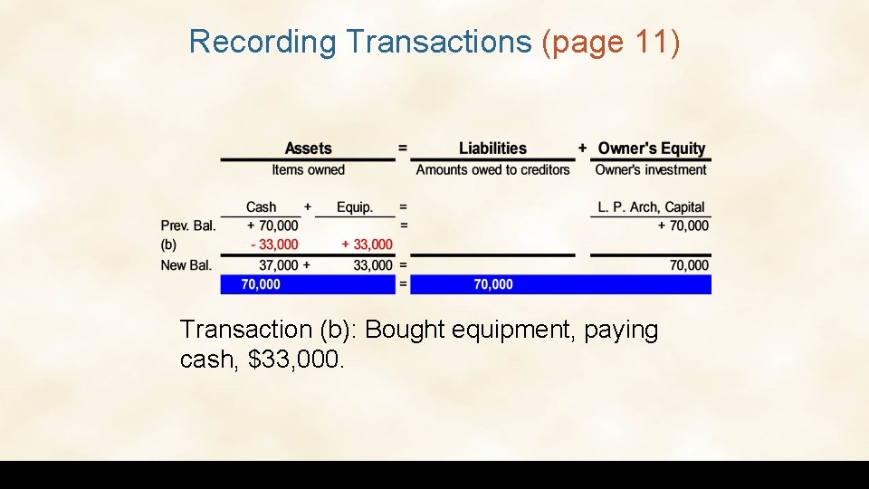 Recording Transactions (page 11) Transaction (b): Bought equipment, paying cash, $33, 000. 1 -