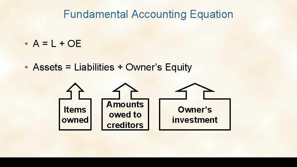 Fundamental Accounting Equation • A = L + OE • Assets = Liabilities +