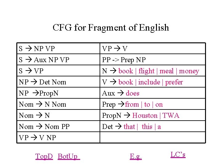 CFG for Fragment of English S NP VP S Aux NP VP S VP