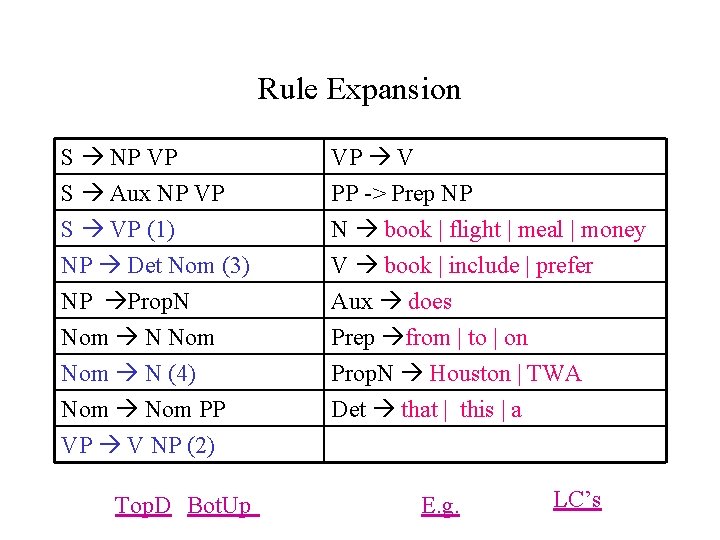 Rule Expansion S NP VP S Aux NP VP S VP (1) VP V