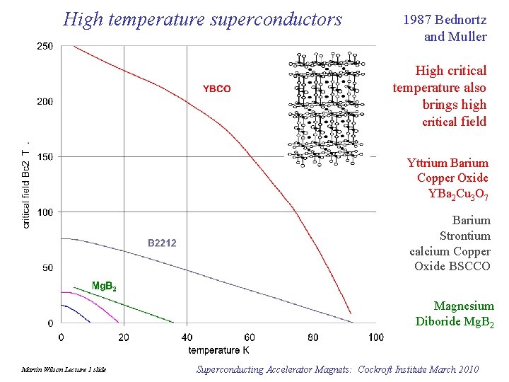 High temperature superconductors 1987 Bednortz and Muller High critical temperature also brings high critical