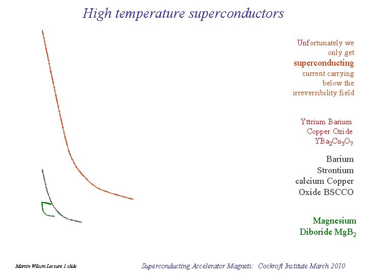 High temperature superconductors Unfortunately we only get superconducting current carrying below the irreversibility field