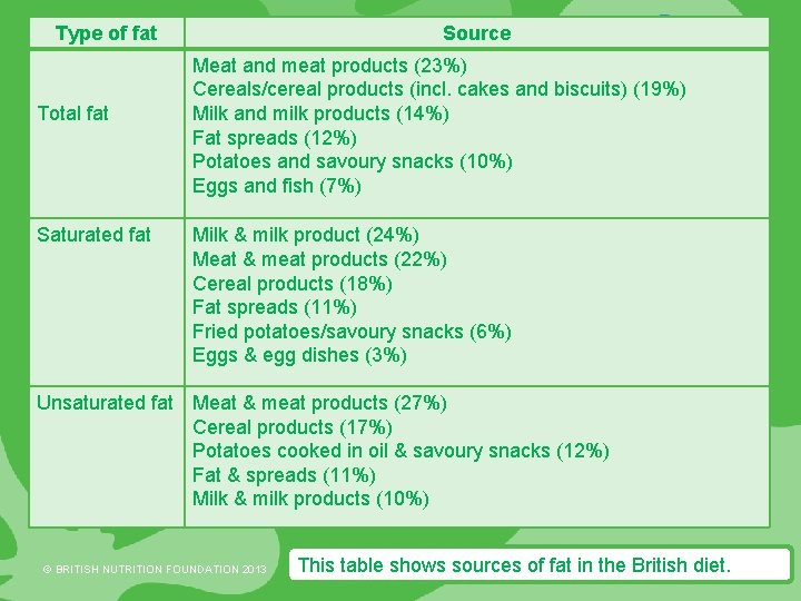 Type of fat Total fat Saturated fat Source Meat and meat products (23%) Cereals/cereal