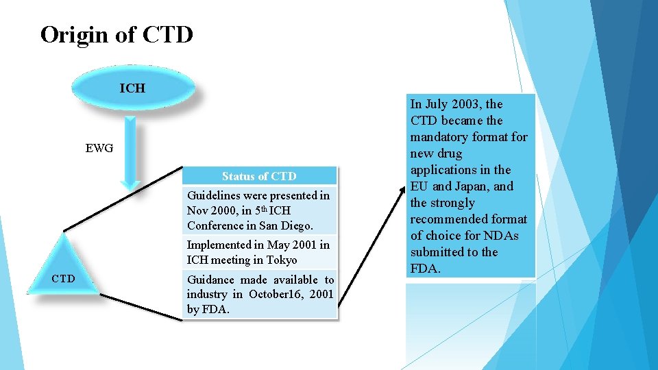 Origin of CTD ICH EWG Status of CTD Guidelines were presented in Nov 2000,