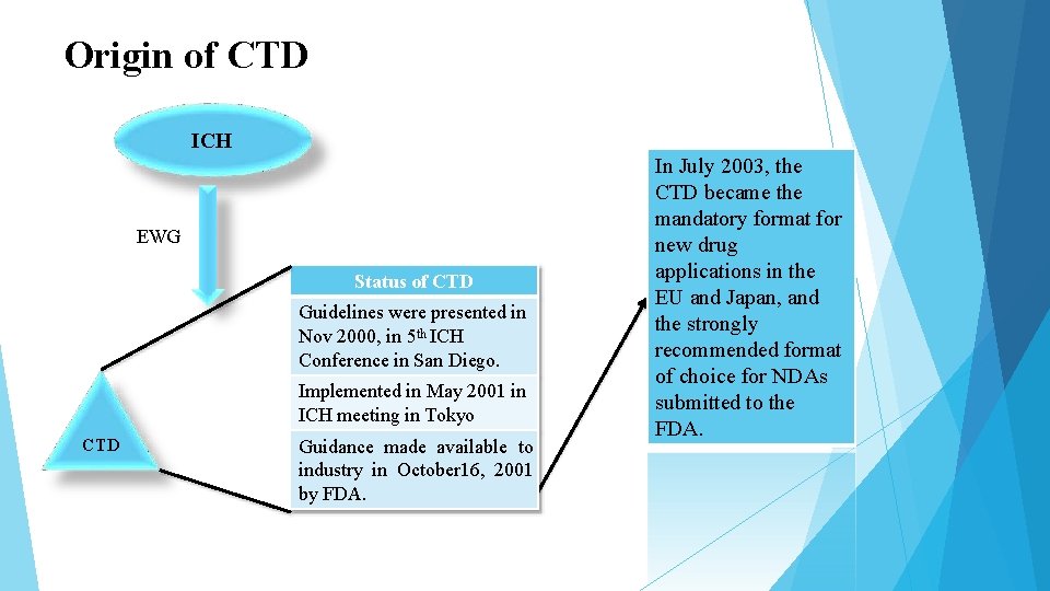 Origin of CTD ICH EWG Status of CTD Guidelines were presented in Nov 2000, Origin of CTD ICH EWG Status of CTD Guidelines were presented in Nov 2000,