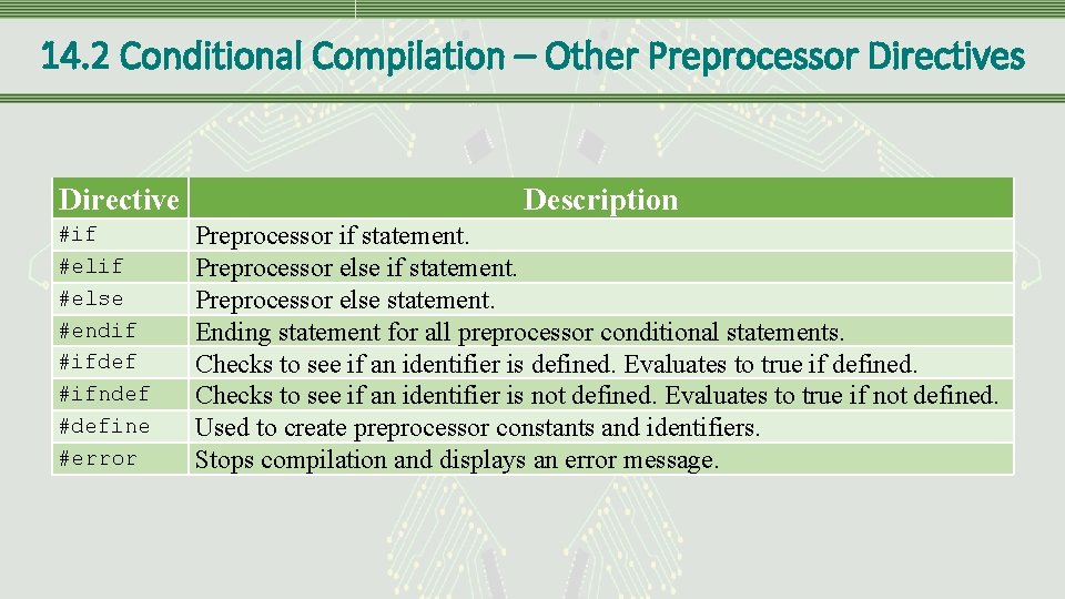 14. 2 Conditional Compilation – Other Preprocessor Directives Directive #if #else #endif #ifdef #ifndef