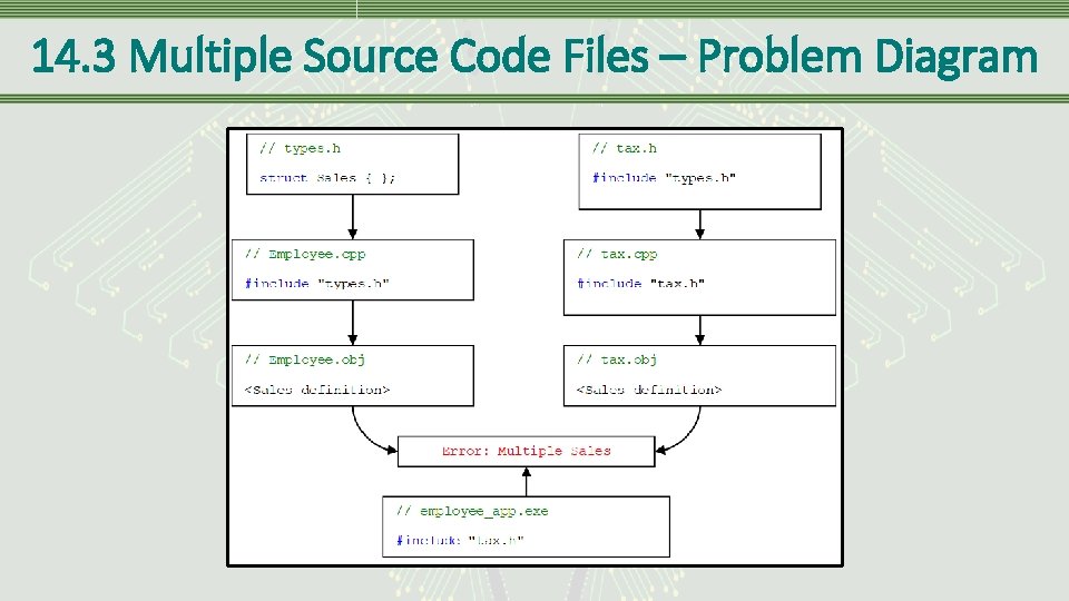 14. 3 Multiple Source Code Files – Problem Diagram 