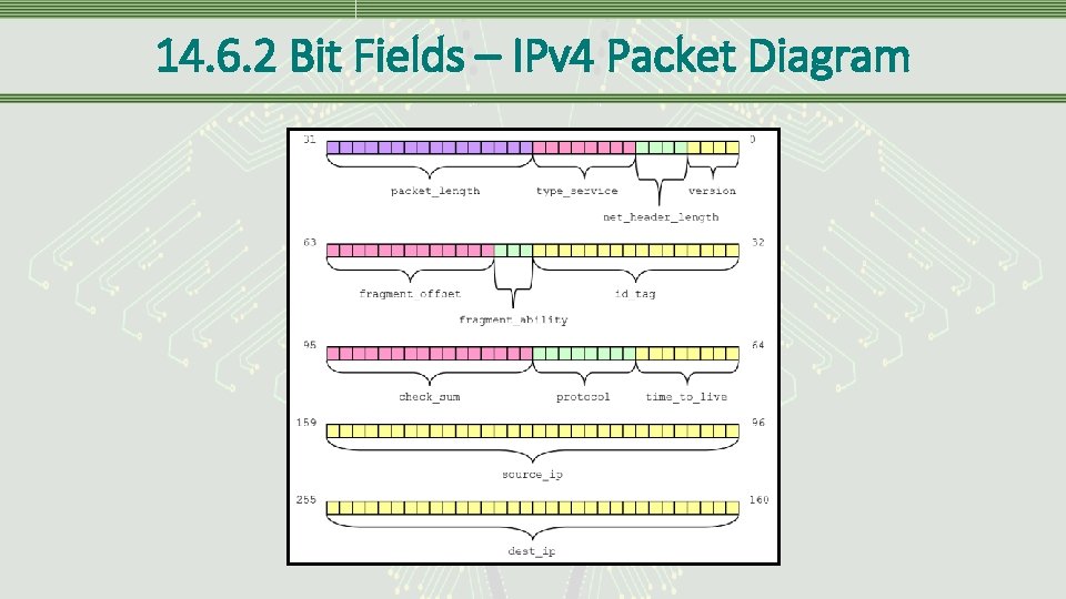 14. 6. 2 Bit Fields – IPv 4 Packet Diagram 