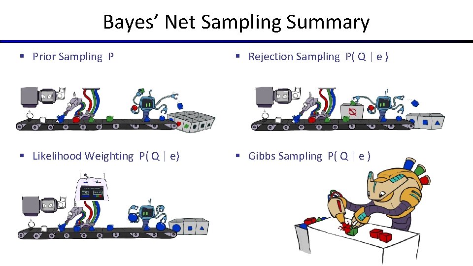 Bayes’ Net Sampling Summary § Prior Sampling P § Rejection Sampling P( Q |