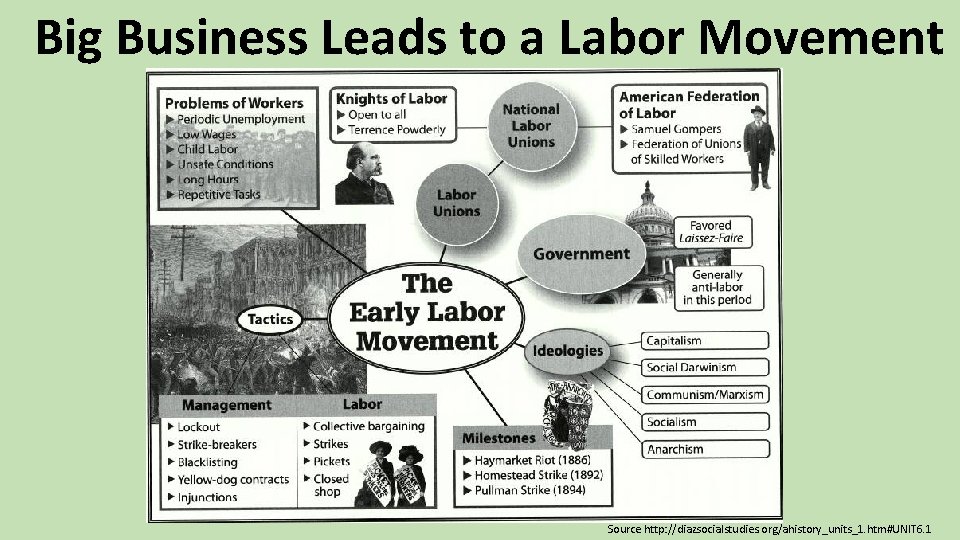Big Business Leads to a Labor Movement Source http: //diazsocialstudies. org/ahistory_units_1. htm#UNIT 6. 1