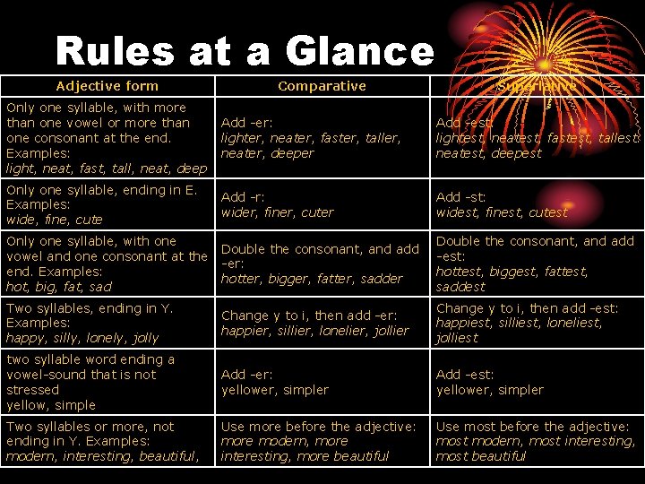 Rules at a Glance Adjective form Comparative Superlative Only one syllable, with more than Rules at a Glance Adjective form Comparative Superlative Only one syllable, with more than