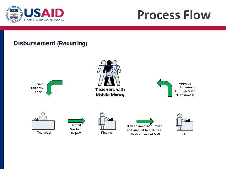 Process Flow Disbursement (Recurring) Submit Expense Report Technical Approve disbursement Through MMP Web Access