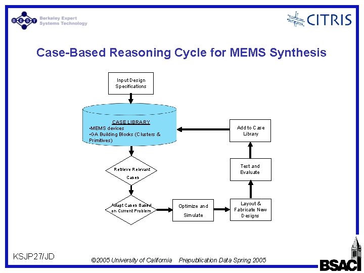 Case-Based Reasoning Cycle for MEMS Synthesis Input Design Specifications CASE LIBRARY • MEMS devices