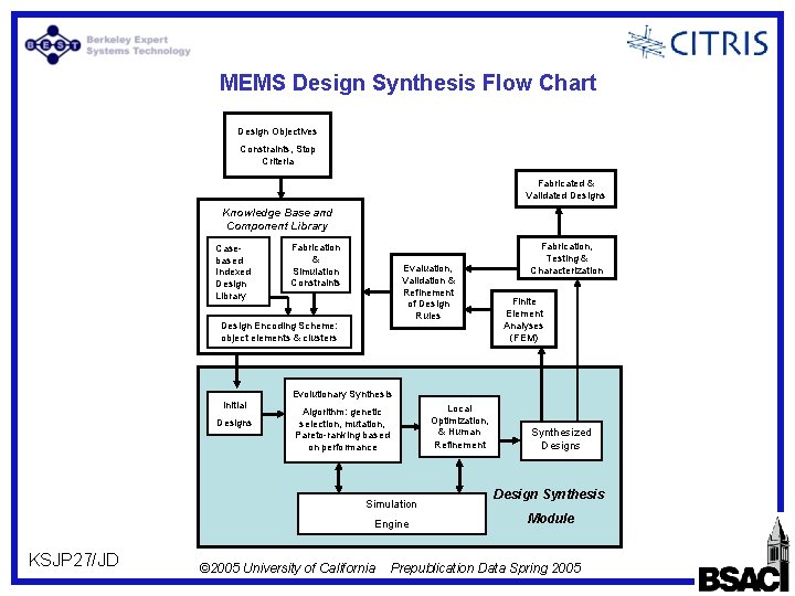 MEMS Design Synthesis Flow Chart Design Objectives Constraints, Stop Criteria Fabricated & Validated Designs