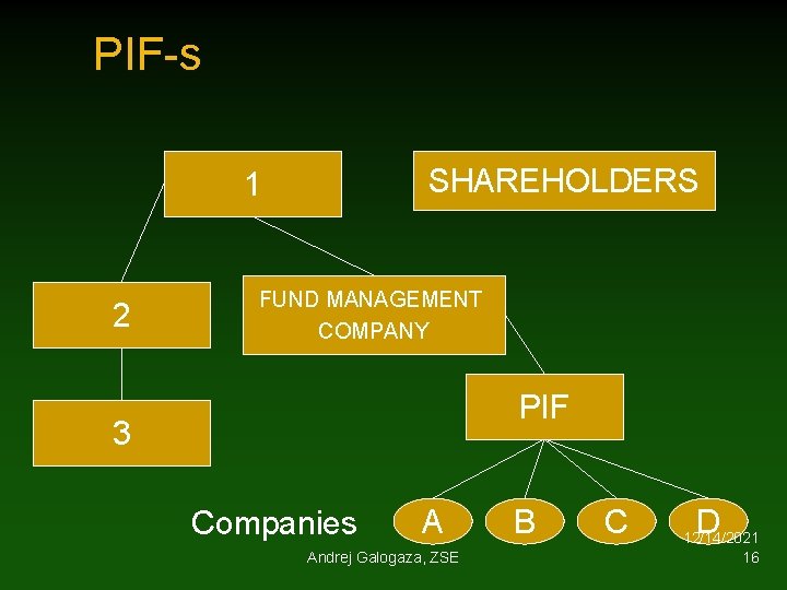 PIF-s SHAREHOLDERS 1 2 FUND MANAGEMENT COMPANY PIF 3 Companies A Andrej Galogaza, ZSE