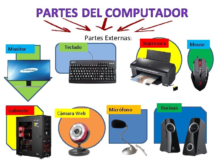 Partes Externas: Monitor Gabinete Teclado Cámara Web Micrófono Impresora Bocinas Mouse 
