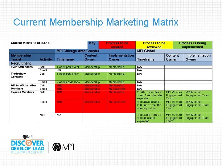 Current Membership Marketing Matrix 