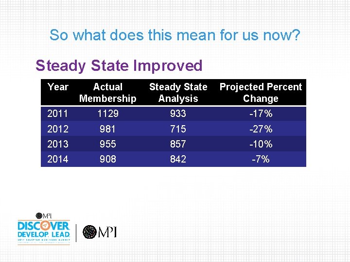 So what does this mean for us now? Steady State Improved Year Actual Membership